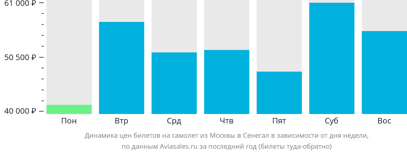 Динамика цен билетов на самолёт из Москвы в Сенегал в зависимости от дня недели