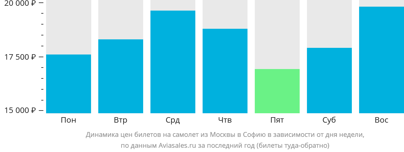 Динамика цен билетов на самолёт из Москвы в Софию в зависимости от дня недели