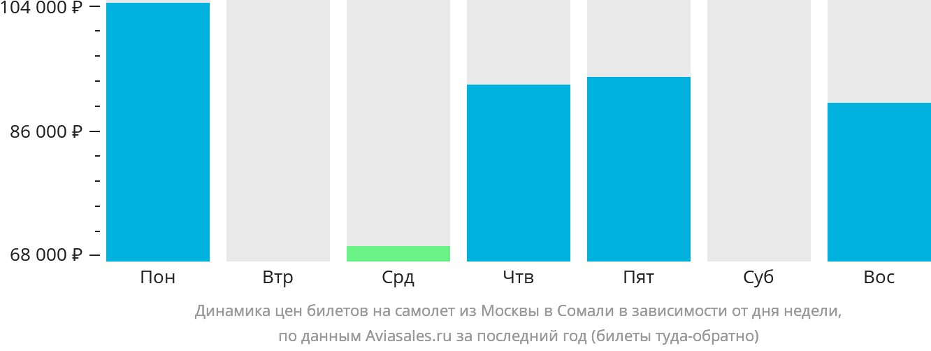 Динамика цен билетов на самолёт из Москвы в Сомали в зависимости от дня недели