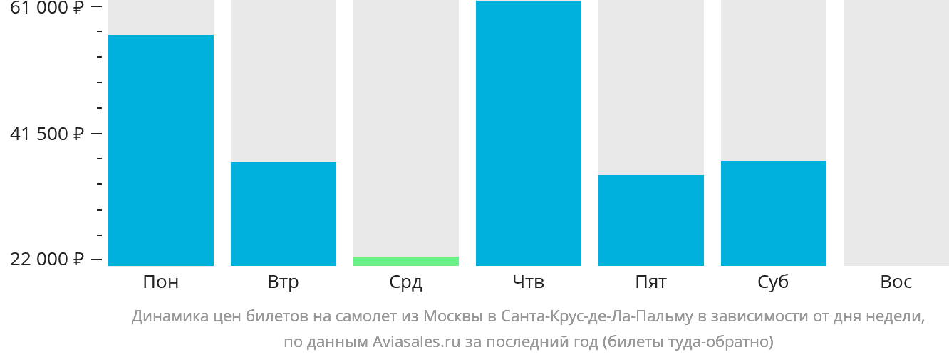 Динамика цен билетов на самолёт из Москвы в Санта-Крус-де-ла-Пальму в зависимости от дня недели