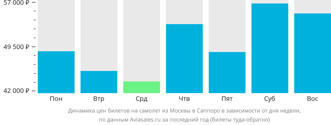 Динамика цен билетов на самолёт из Москвы в Саппоро в зависимости от дня недели