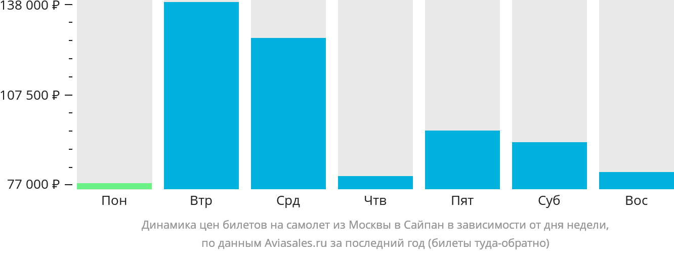 Динамика цен билетов на самолёт из Москвы в Сайпан в зависимости от дня недели