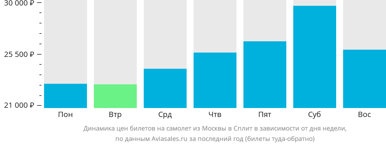 Динамика цен билетов на самолёт из Москвы в Сплит в зависимости от дня недели