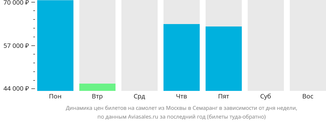 Динамика цен билетов на самолёт из Москвы в Семаранг в зависимости от дня недели