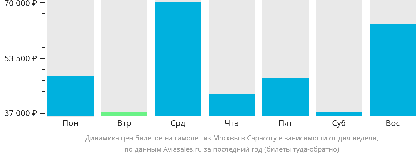 Динамика цен билетов на самолёт из Москвы в Сарасоту в зависимости от дня недели