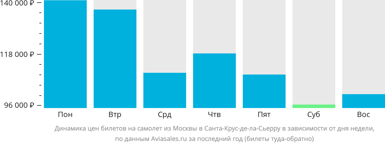 Динамика цен билетов на самолёт из Москвы в Санта-Крус-де-ла-Сьерра в зависимости от дня недели
