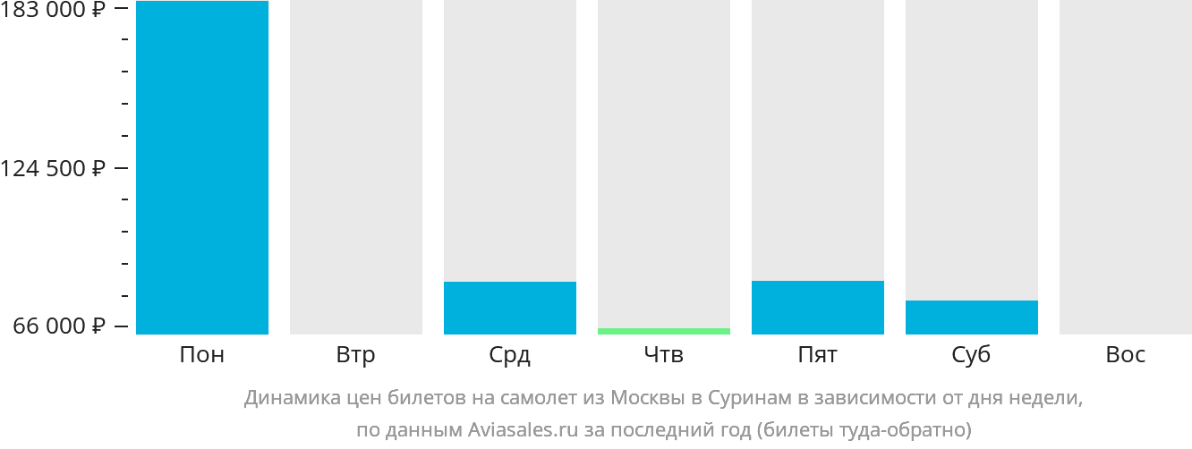 Динамика цен билетов на самолёт из Москвы в Суринам в зависимости от дня недели