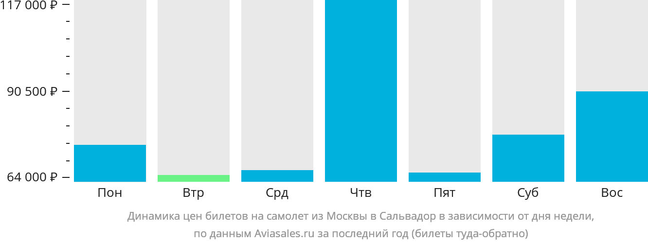 Динамика цен билетов на самолёт из Москвы в Сальвадор в зависимости от дня недели