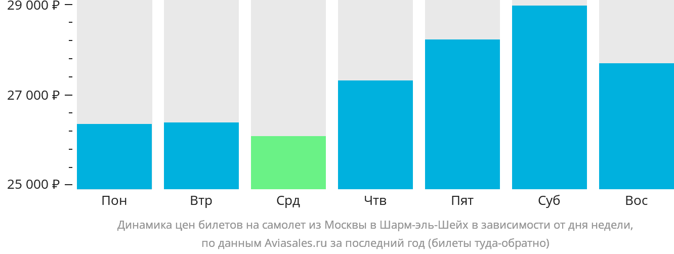 Динамика цен билетов на самолёт из Москвы в Шарм-эш-Шейх в зависимости от дня недели