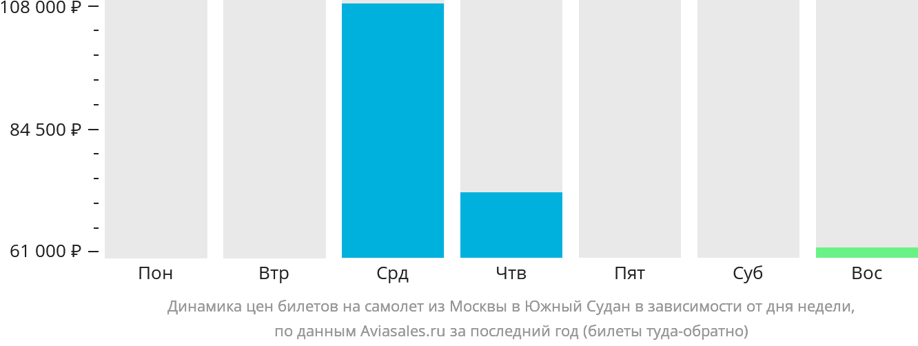 Динамика цен билетов на самолёт из Москвы в Южный Судан в зависимости от дня недели