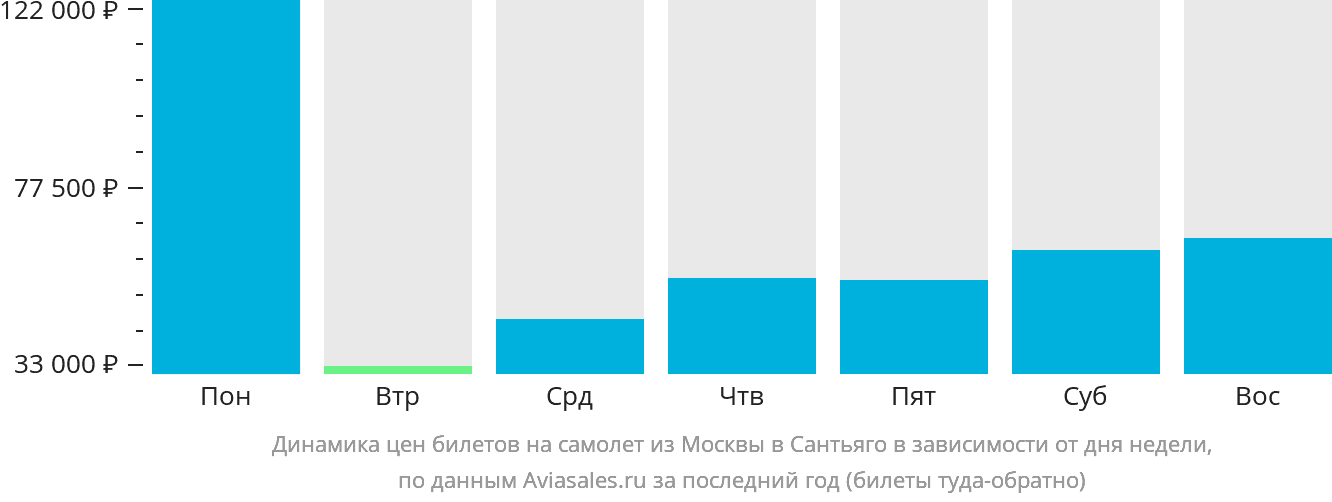Динамика цен билетов на самолёт из Москвы в Сантьяго-де-лос-Трейнта-Кабальерос в зависимости от дня недели