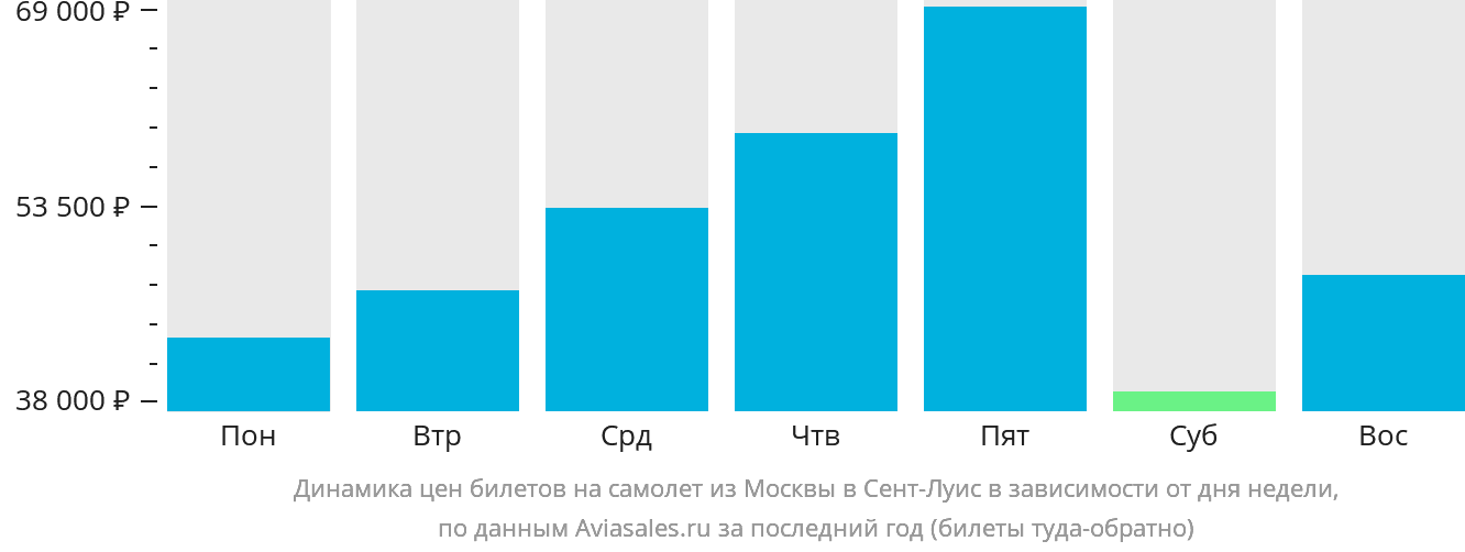Динамика цен билетов на самолёт из Москвы в Сент-Луис в зависимости от дня недели