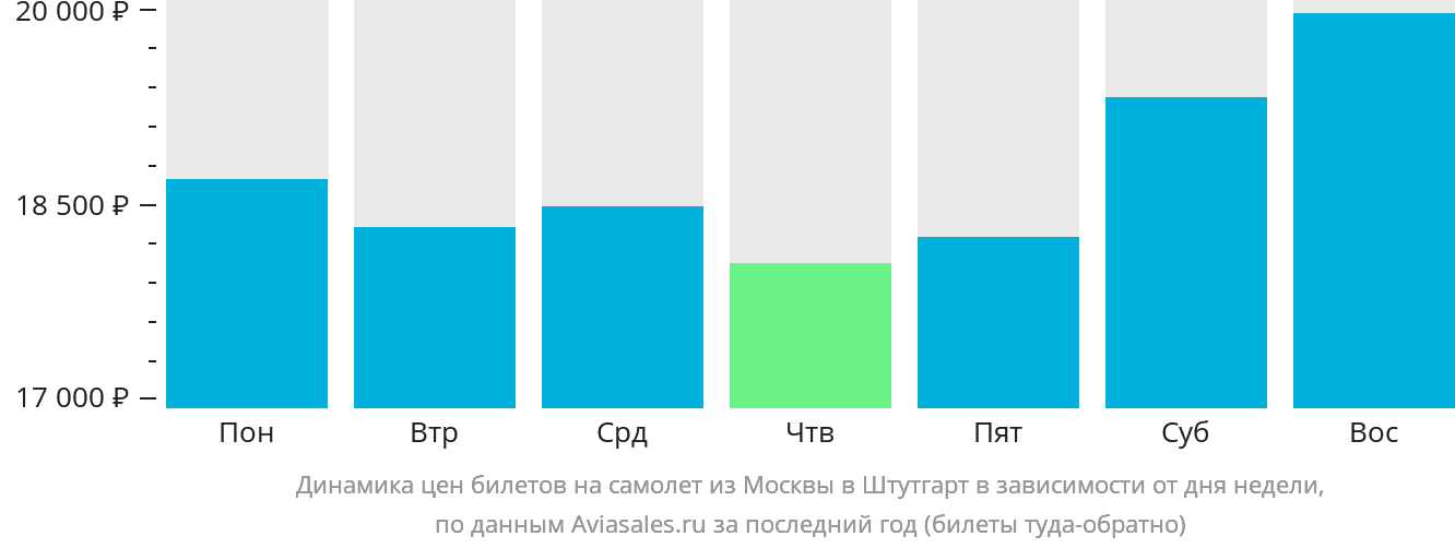 Динамика цен билетов на самолёт из Москвы в Штутгарт в зависимости от дня недели
