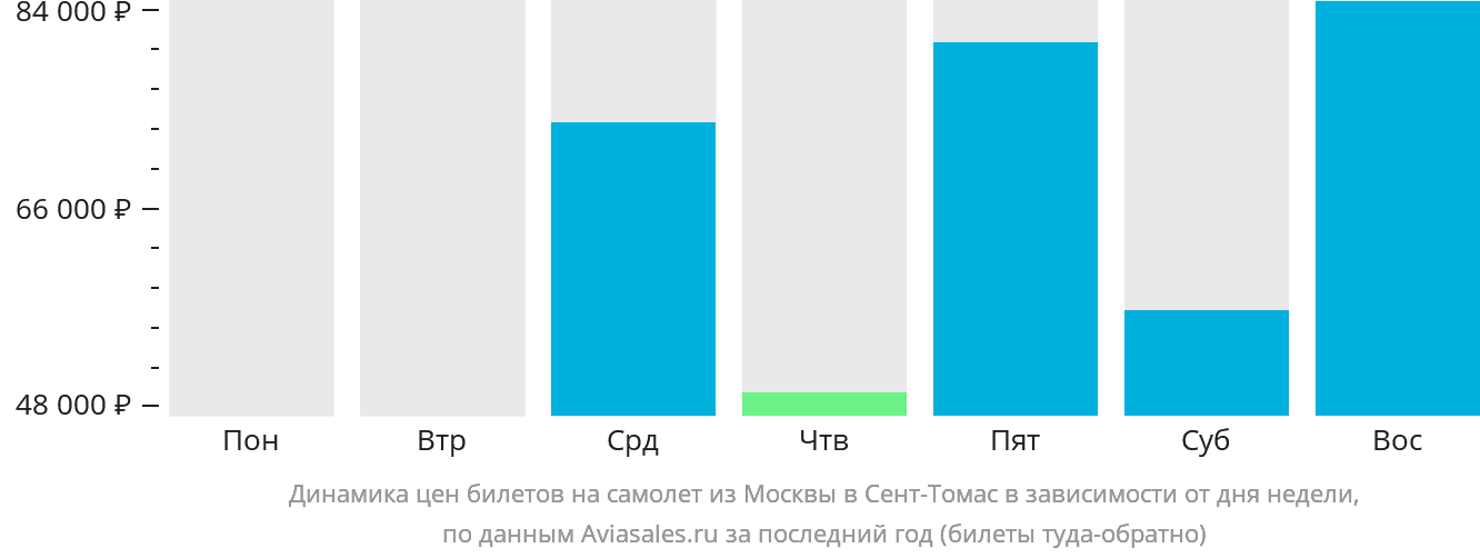 Динамика цен билетов на самолёт из Москвы в Сент-Томас в зависимости от дня недели