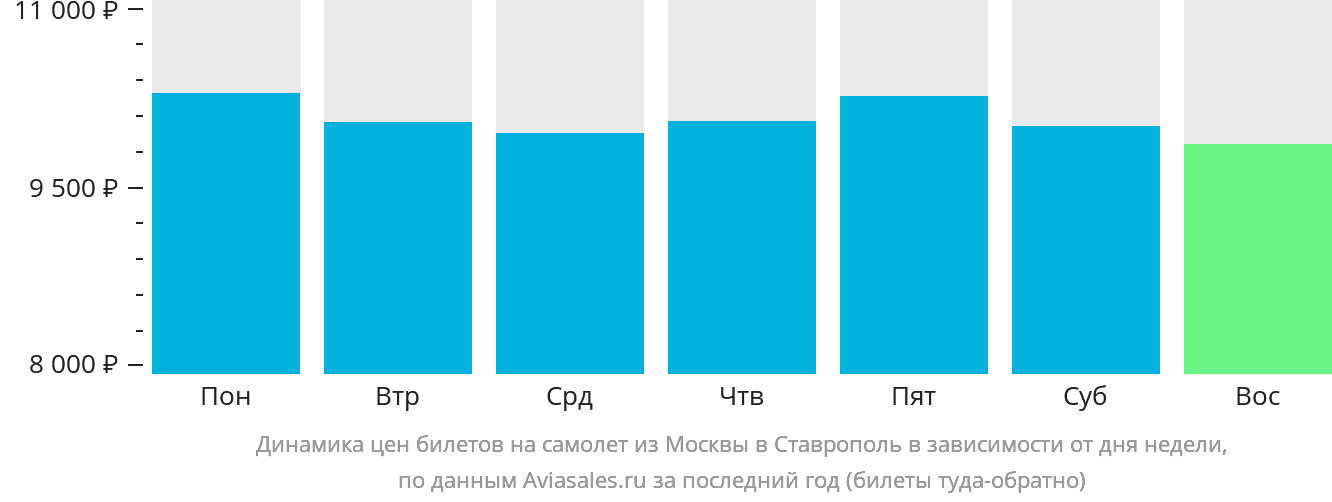 Динамика цен билетов на самолёт из Москвы в Ставрополь в зависимости от дня недели