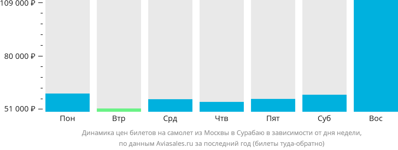 Динамика цен билетов на самолёт из Москвы в Сурабаю в зависимости от дня недели