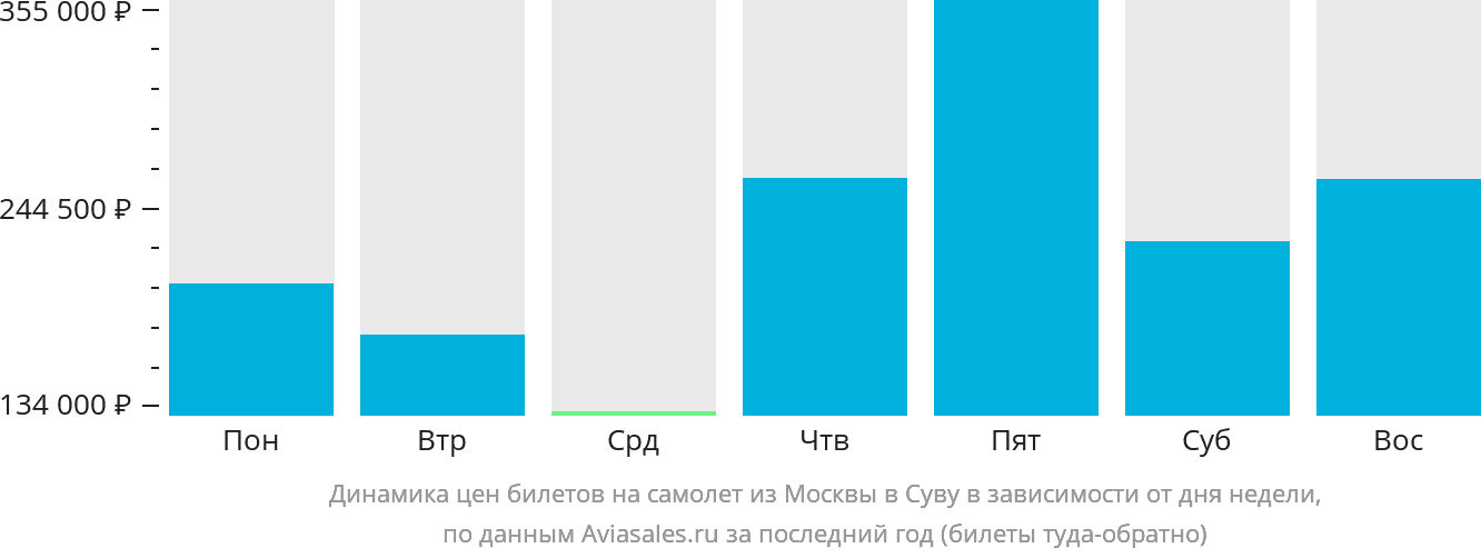 Динамика цен билетов на самолёт из Москвы в Суву в зависимости от дня недели