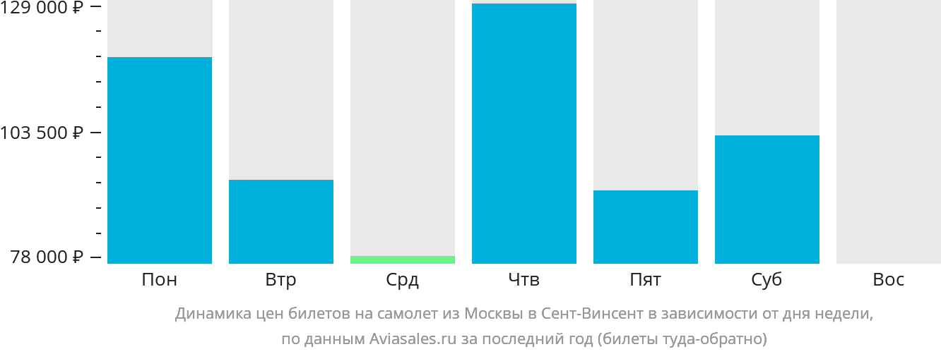 Динамика цен билетов на самолёт из Москвы в Сент-Винсент в зависимости от дня недели