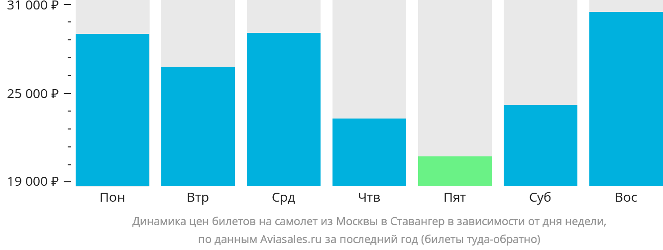 Динамика цен билетов на самолёт из Москвы в Ставангер в зависимости от дня недели