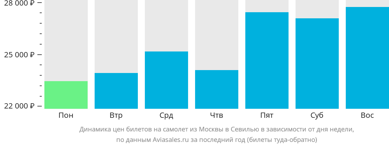 Динамика цен билетов на самолёт из Москвы в Севилью в зависимости от дня недели