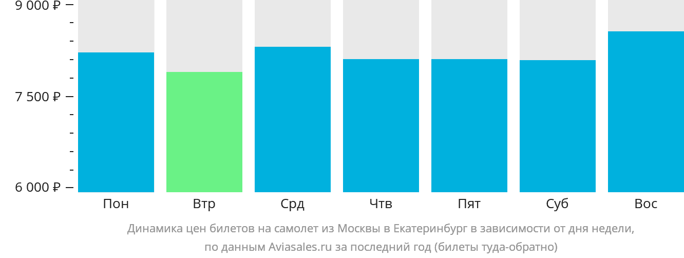 Динамика цен билетов на самолёт из Москвы в Екатеринбург в зависимости от дня недели