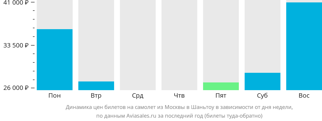 Динамика цен билетов на самолёт из Москвы в Шаньтоу в зависимости от дня недели