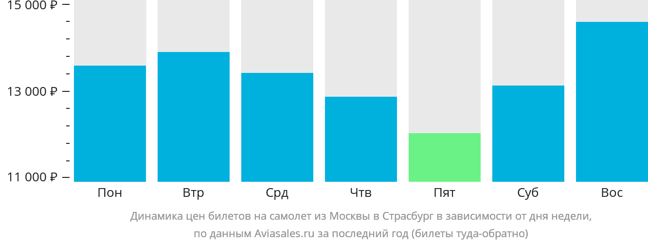 Динамика цен билетов на самолёт из Москвы в Страсбург в зависимости от дня недели