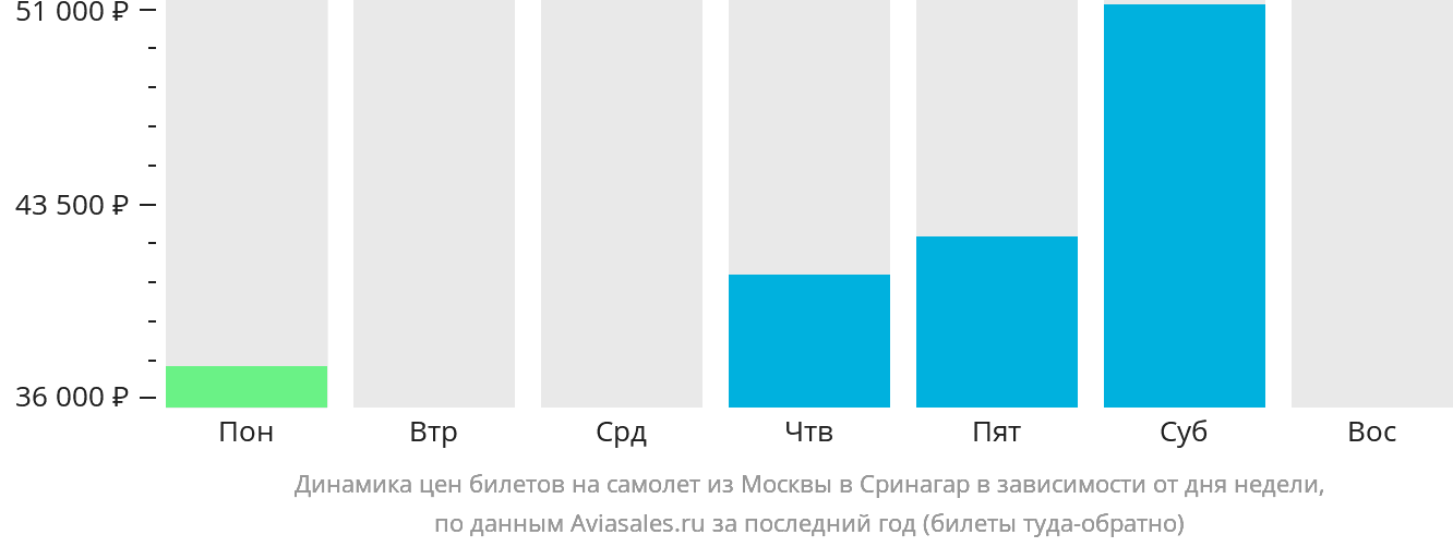 Динамика цен билетов на самолёт из Москвы в Сринагар в зависимости от дня недели