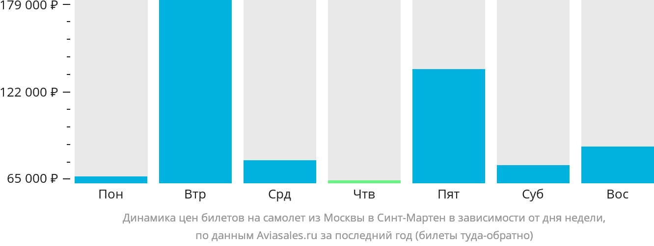 Динамика цен билетов на самолёт из Москвы в Синт-Мартен в зависимости от дня недели