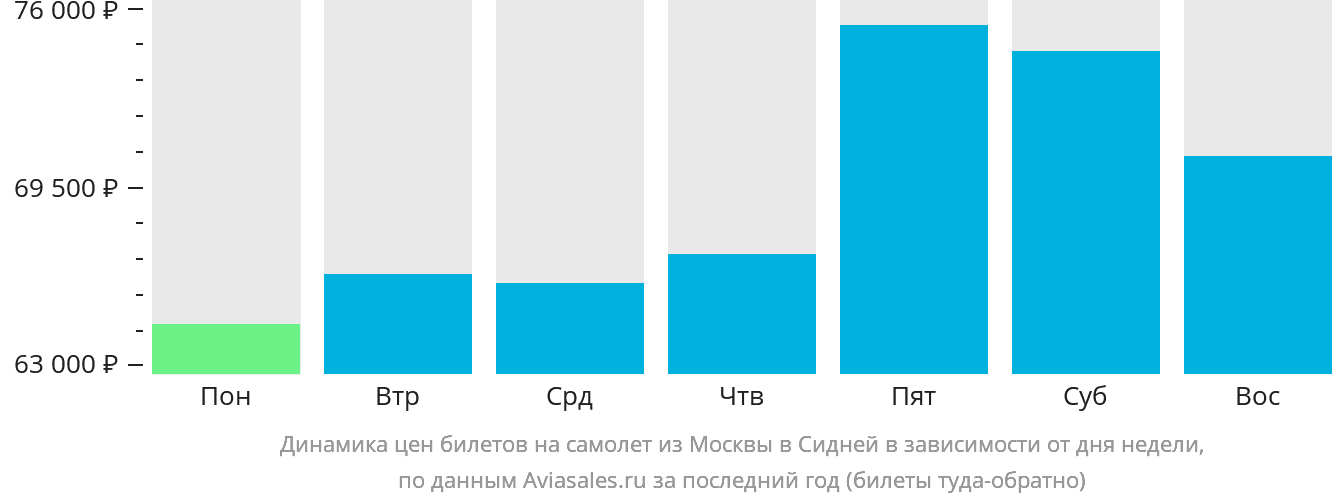 Динамика цен билетов на самолёт из Москвы в Сидней в зависимости от дня недели