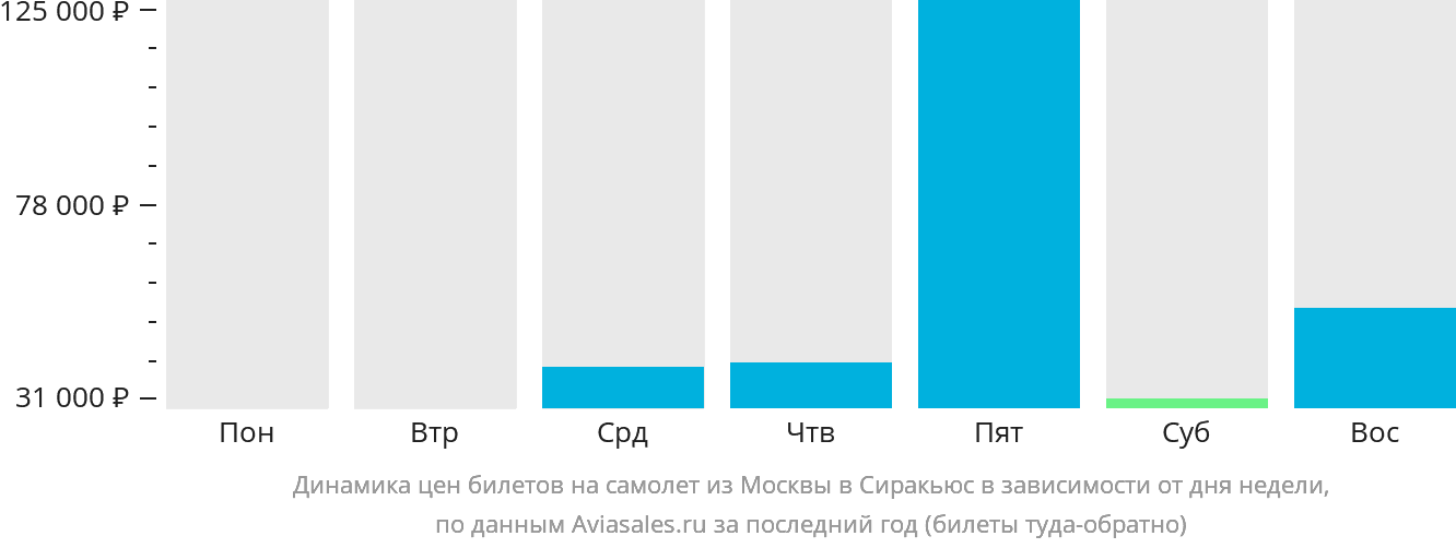 Динамика цен билетов на самолёт из Москвы в Сиракьюс в зависимости от дня недели