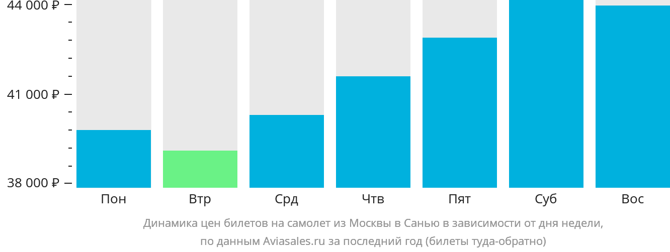 Динамика цен билетов на самолёт из Москвы в Санья в зависимости от дня недели