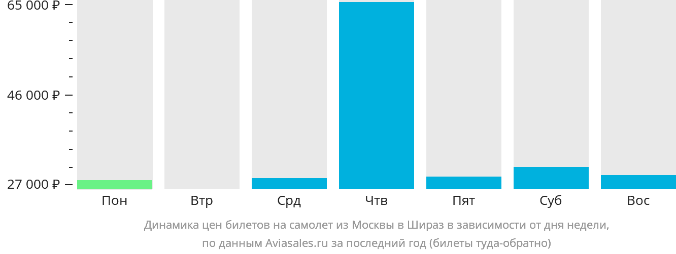 Динамика цен билетов на самолёт из Москвы в Шираз в зависимости от дня недели