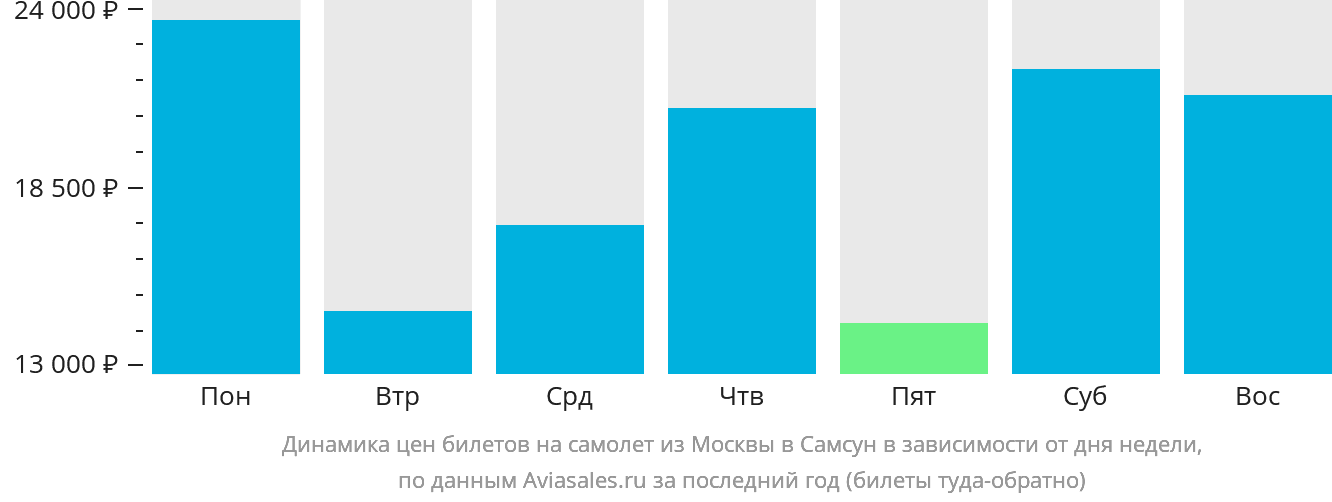 Динамика цен билетов на самолёт из Москвы в Самсун в зависимости от дня недели