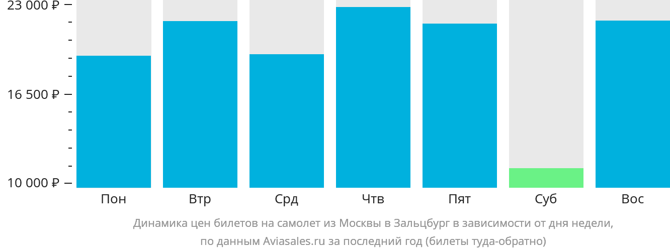 Динамика цен билетов на самолёт из Москвы в Зальцбург в зависимости от дня недели