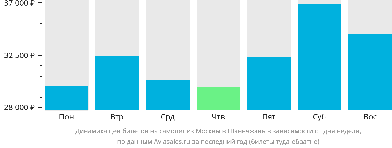 Динамика цен билетов на самолёт из Москвы в Шэньчжэнь в зависимости от дня недели
