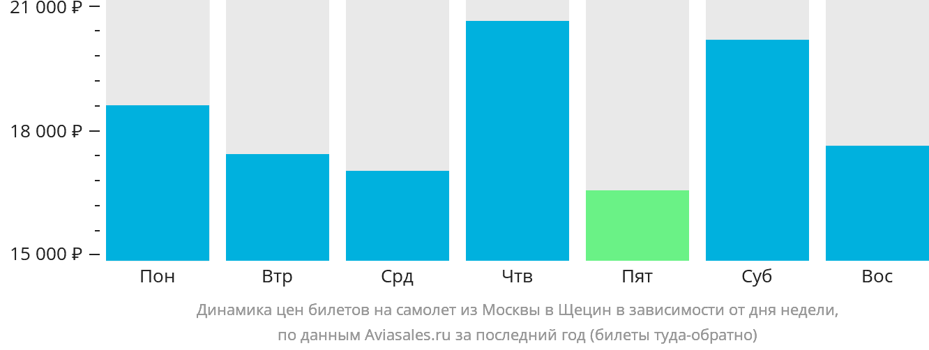 Динамика цен билетов на самолёт из Москвы в Щецин в зависимости от дня недели