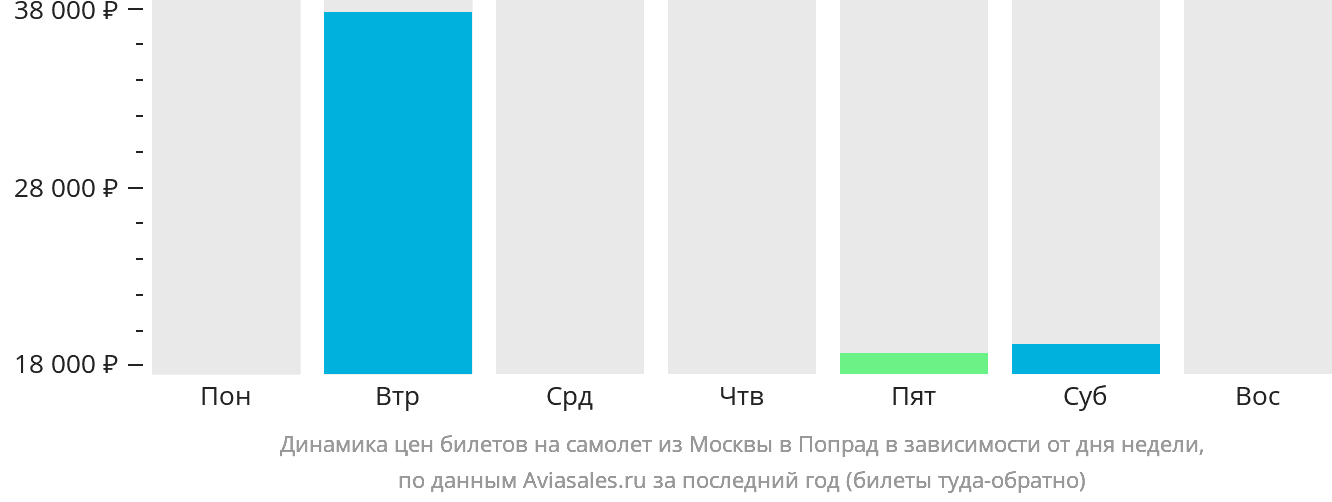Динамика цен билетов на самолёт из Москвы в Попрад в зависимости от дня недели