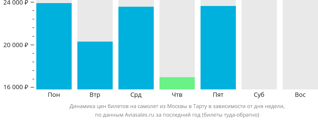 Динамика цен билетов на самолёт из Москвы в Тарту в зависимости от дня недели