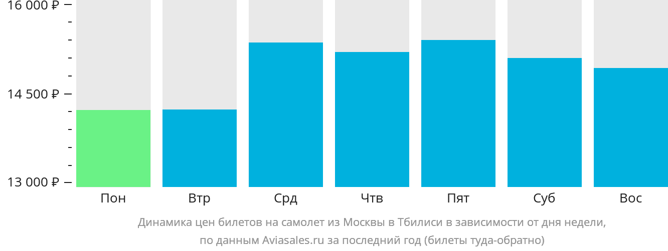 Динамика цен билетов на самолёт из Москвы в Тбилиси в зависимости от дня недели