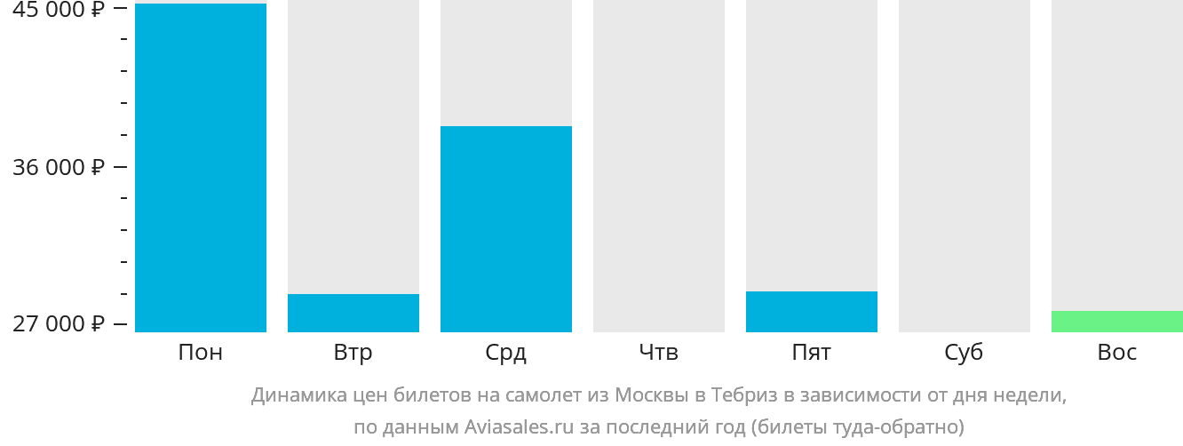 Динамика цен билетов на самолёт из Москвы в Тебриз в зависимости от дня недели