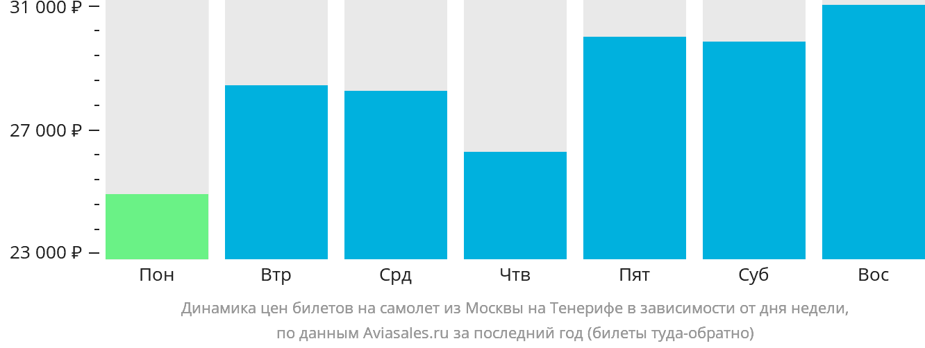 Динамика цен билетов на самолёт из Москвы на Тенерифе в зависимости от дня недели