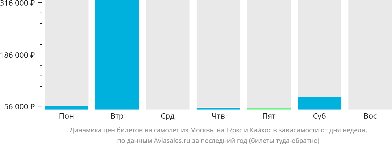 Динамика цен билетов на самолёт из Москвы на Тёркс и Кайкос в зависимости от дня недели