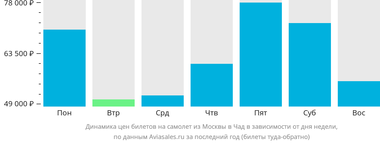 Динамика цен билетов на самолёт из Москвы в Чад в зависимости от дня недели