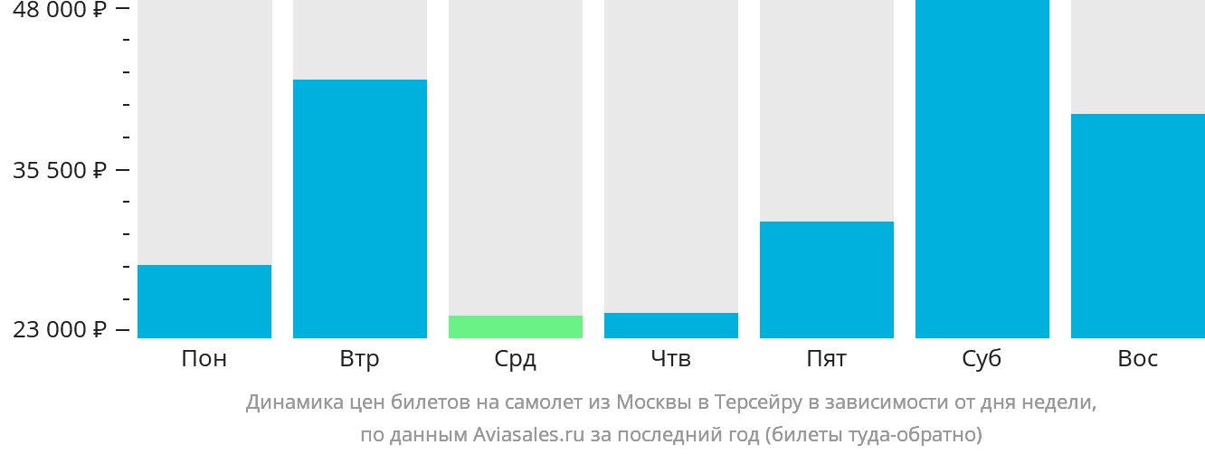 Динамика цен билетов на самолёт из Москвы на Терсейру в зависимости от дня недели