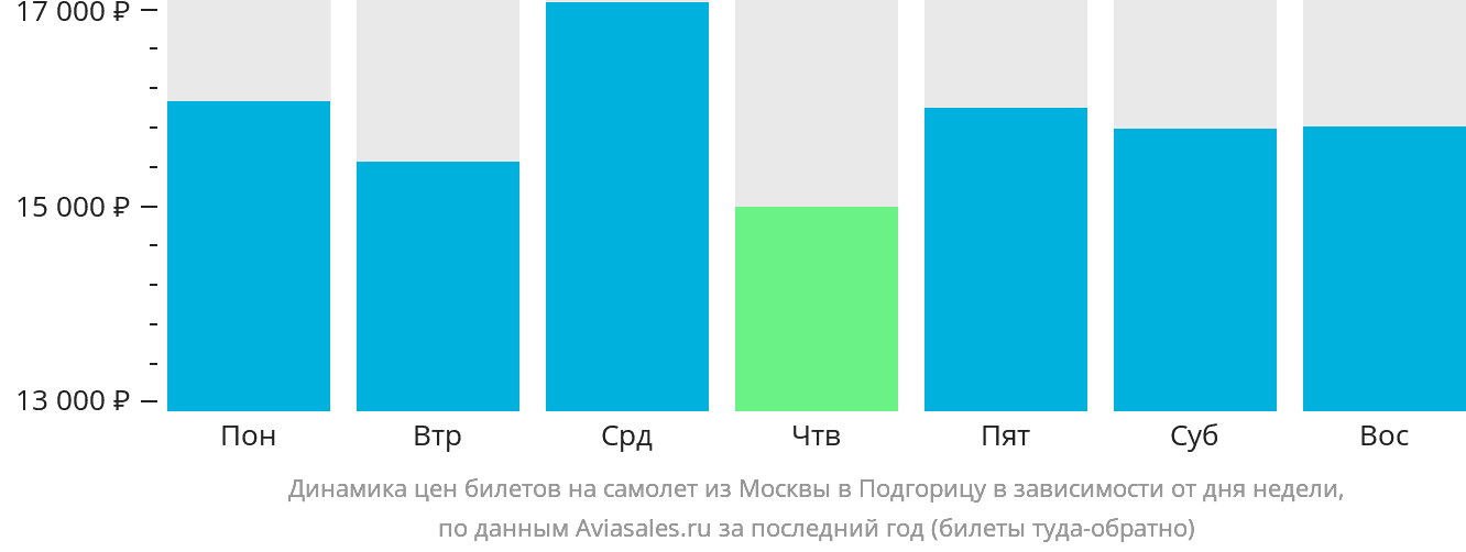 Динамика цен билетов на самолёт из Москвы в Подгорицу в зависимости от дня недели
