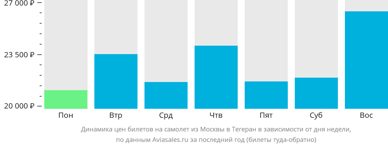 Динамика цен билетов на самолёт из Москвы в Тегеран в зависимости от дня недели