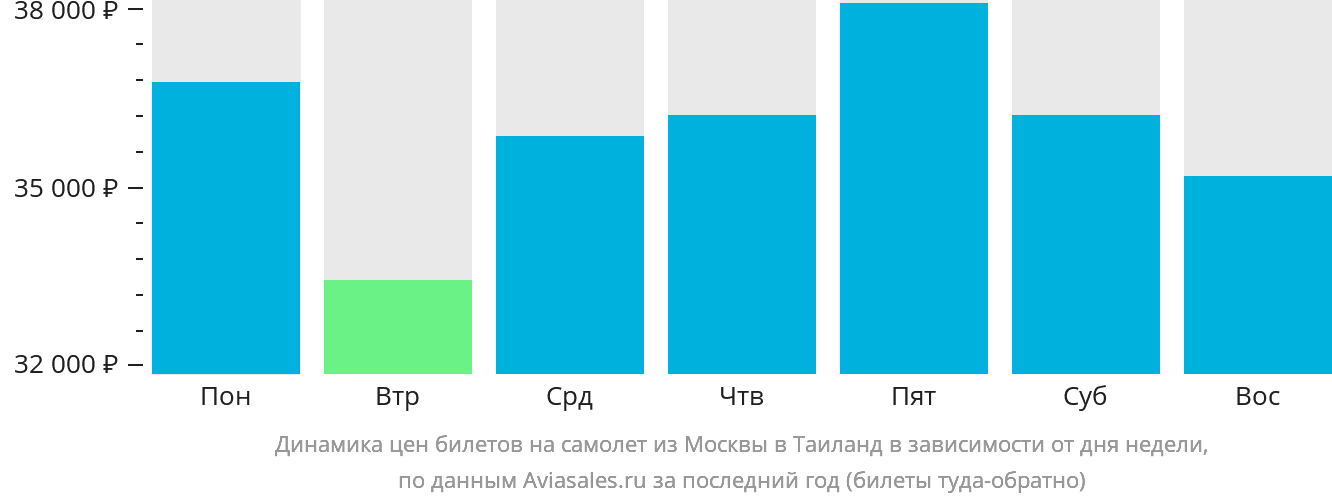 Динамика цен билетов на самолёт из Москвы в Таиланд в зависимости от дня недели
