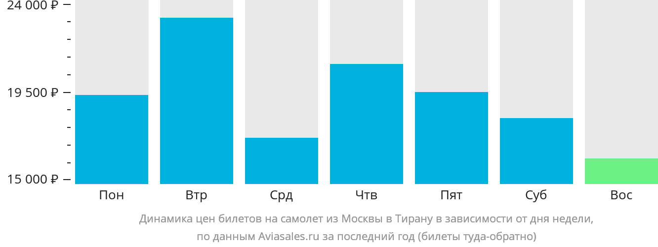 Динамика цен билетов на самолёт из Москвы в Тирану в зависимости от дня недели