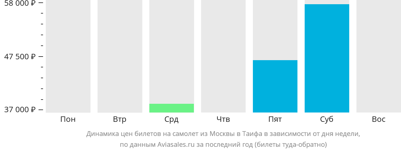 Динамика цен билетов на самолёт из Москвы в Эт-Таиф в зависимости от дня недели